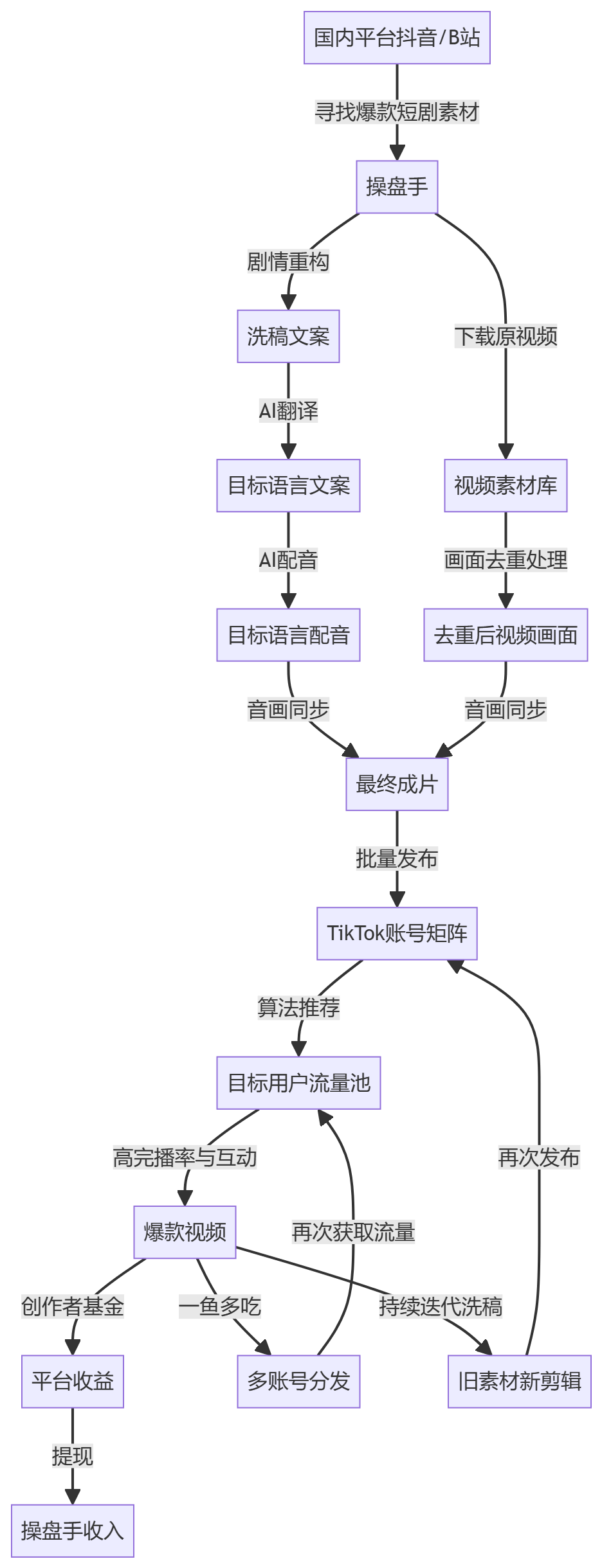 核心商业逻辑拆解